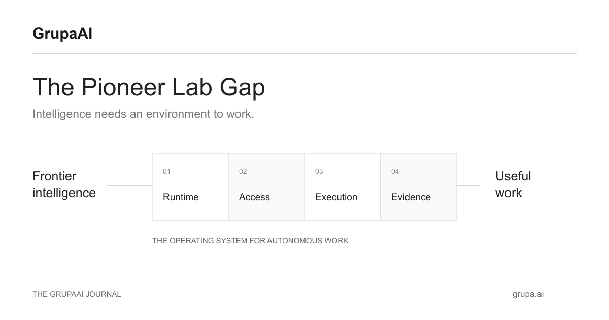 The layers between frontier intelligence and useful work: runtime, access, execution, and evidence