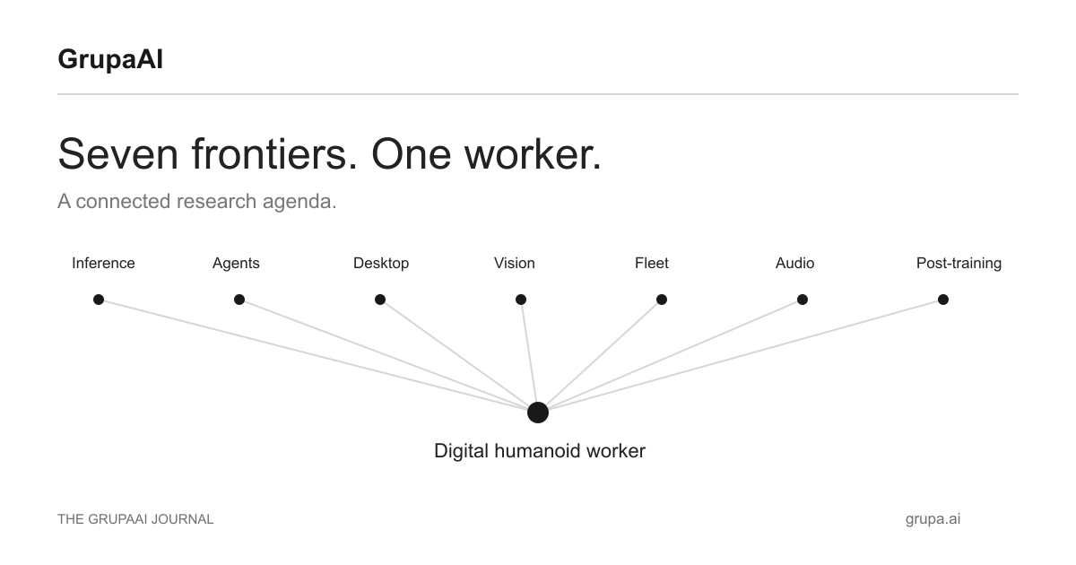 Seven engineering disciplines converging on one digital humanoid worker